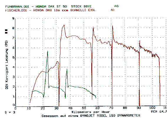 Leistungskurve